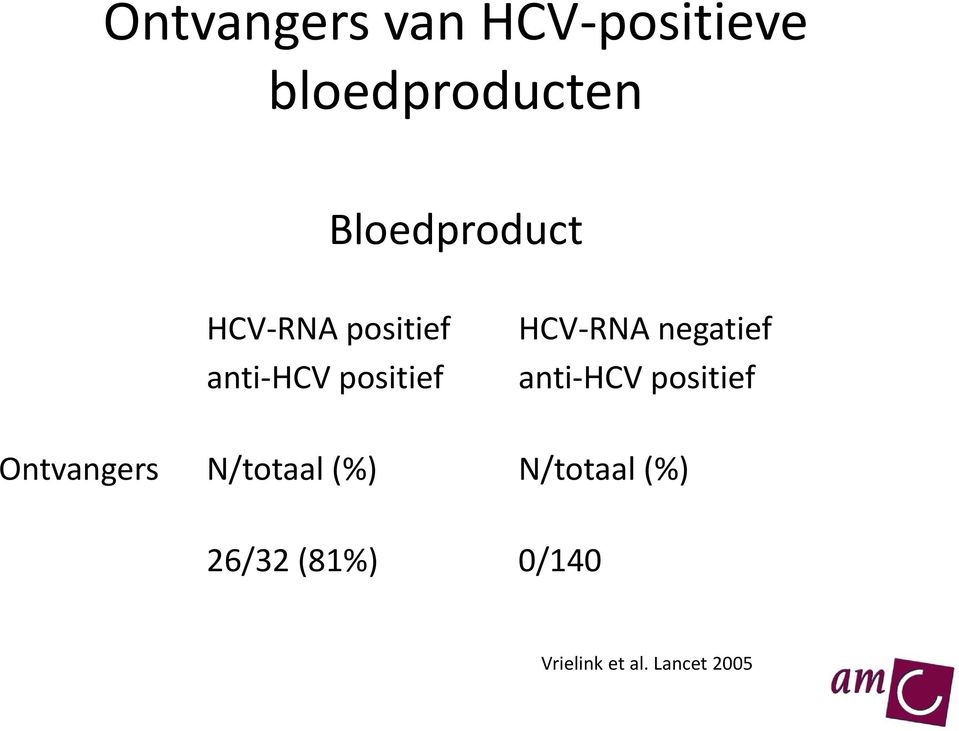 HCV-RNA negatief anti-hcv positief Ontvangers