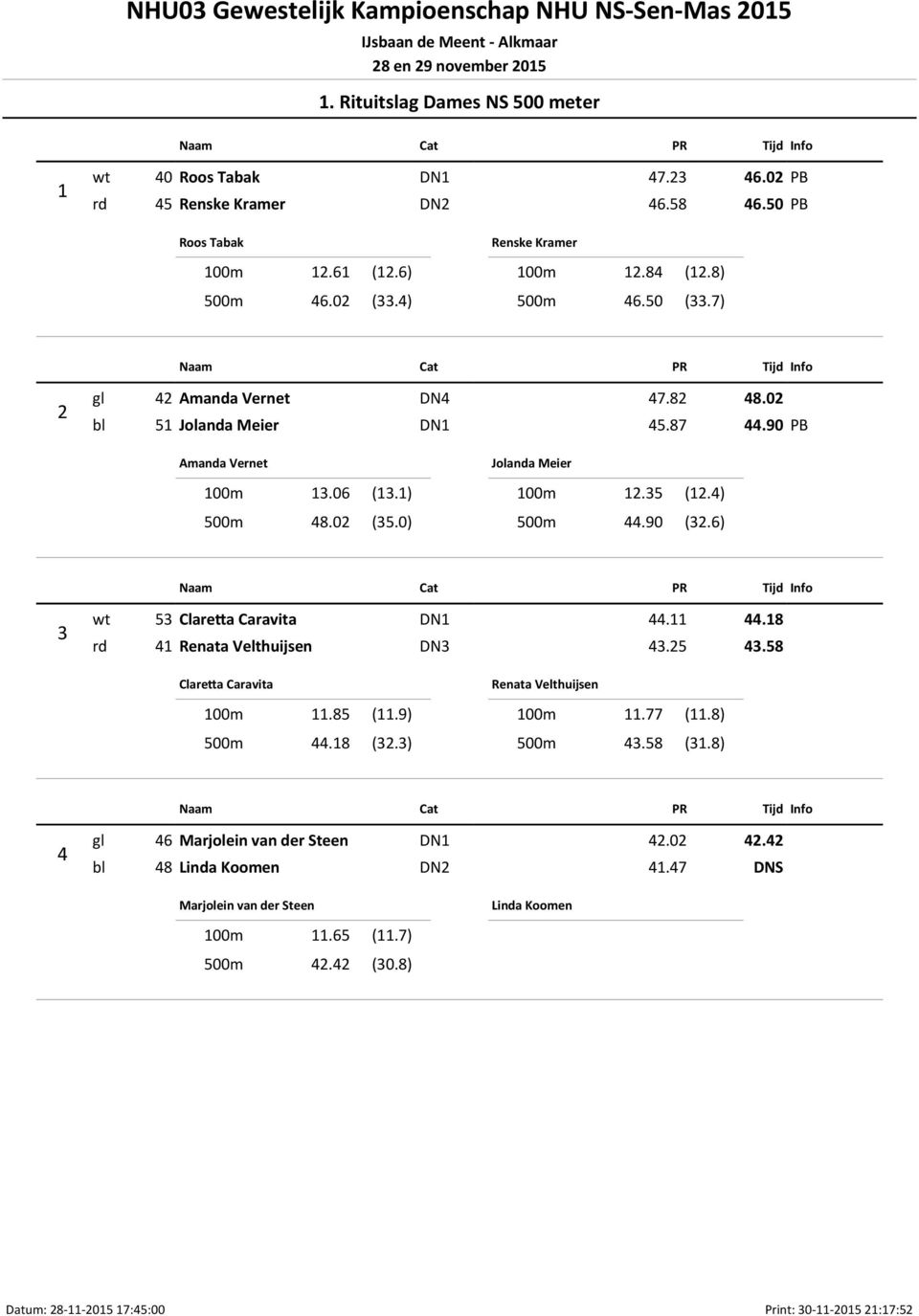 6) 3 wt 53 Clare a Caravita DN1 44.11 44.18 rd 41 Renata Velthuijsen DN3 43.25 43.58 Clare a Caravita 100m 11.85 (11.9) 500m 44.18 (32.3) Renata Velthuijsen 100m 11.77 (11.8) 500m 43.58 (31.