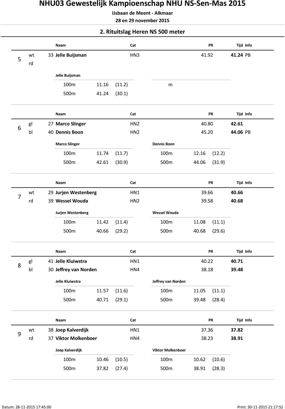 68 Jurjen Westenberg 100m 11.42 (11.4) 500m 40.66 (29.2) Wessel Wouda 100m 11.08 (11.1) 500m 40.68 (29.6) 8 gl 41 Jelle Kluiwstra HN1 40.22 40.71 bl 30 Jeffrey van Norden HN4 38.18 39.