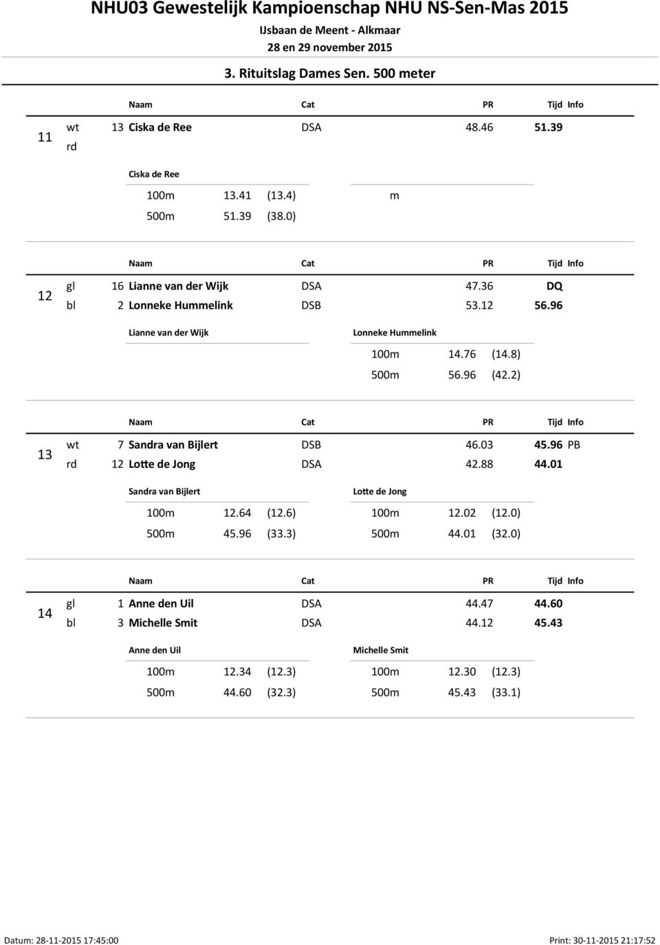 96 rd 12 Lo e de Jong DSA 42.88 44.01 Sandra van Bijlert 100m 12.64 (12.6) 500m 45.96 (33.3) Lo e de Jong 100m 12.02 (12.0) 500m 44.01 (32.0) 14 gl 1 Anne den Uil DSA 44.