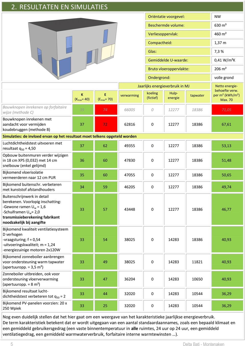 Simulaties: de invloed ervan op het resultaat moet telkens opgeteld worden Luchtdichtheidstest uitvoeren met resultaat q 50 = 4,50 Opbouw buitenmuren verder wijzigen in 18 cm XPS (0,032) met 14 cm