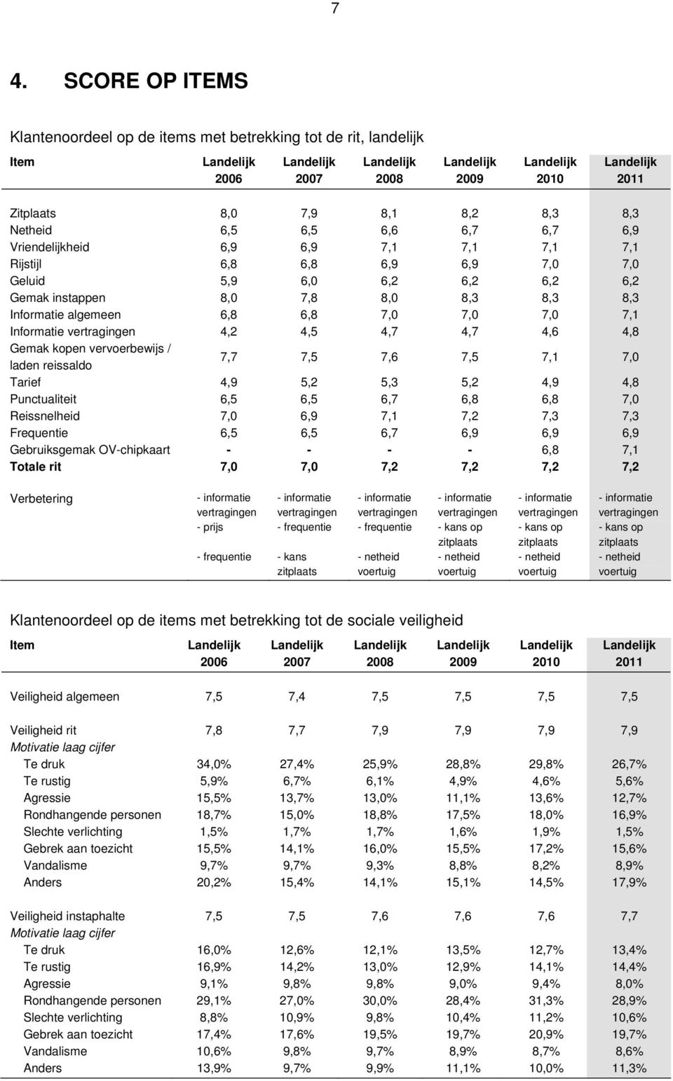 4,6 4,8 Gemak kopen vervoerbewijs / laden reissaldo 7,7 7,5 7,6 7,5 7,1 7,0 Tarief 4,9 5,2 5,3 5,2 4,9 4,8 Punctualiteit 6,5 6,5 6,7 6,8 6,8 7,0 Reissnelheid 7,0 6,9 7,1 7,2 7,3 7,3 Frequentie 6,5