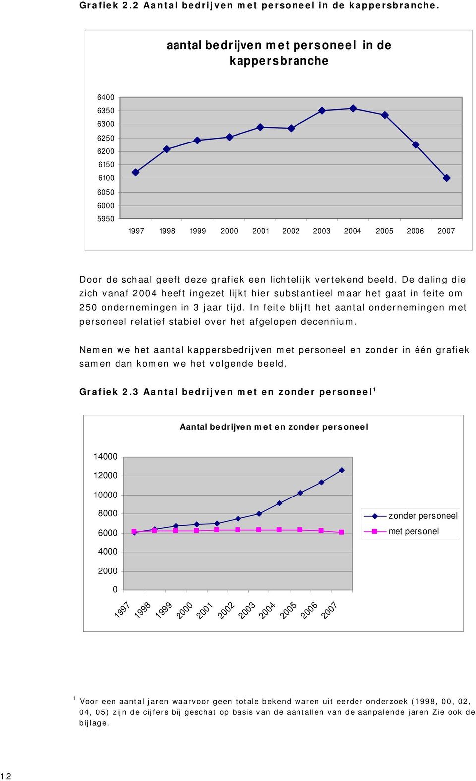 lichtelijk vertekend beeld. De daling die zich vanaf 2004 heeft ingezet lijkt hier substantieel maar het gaat in feite om 250 ondernemingen in 3 jaar tijd.