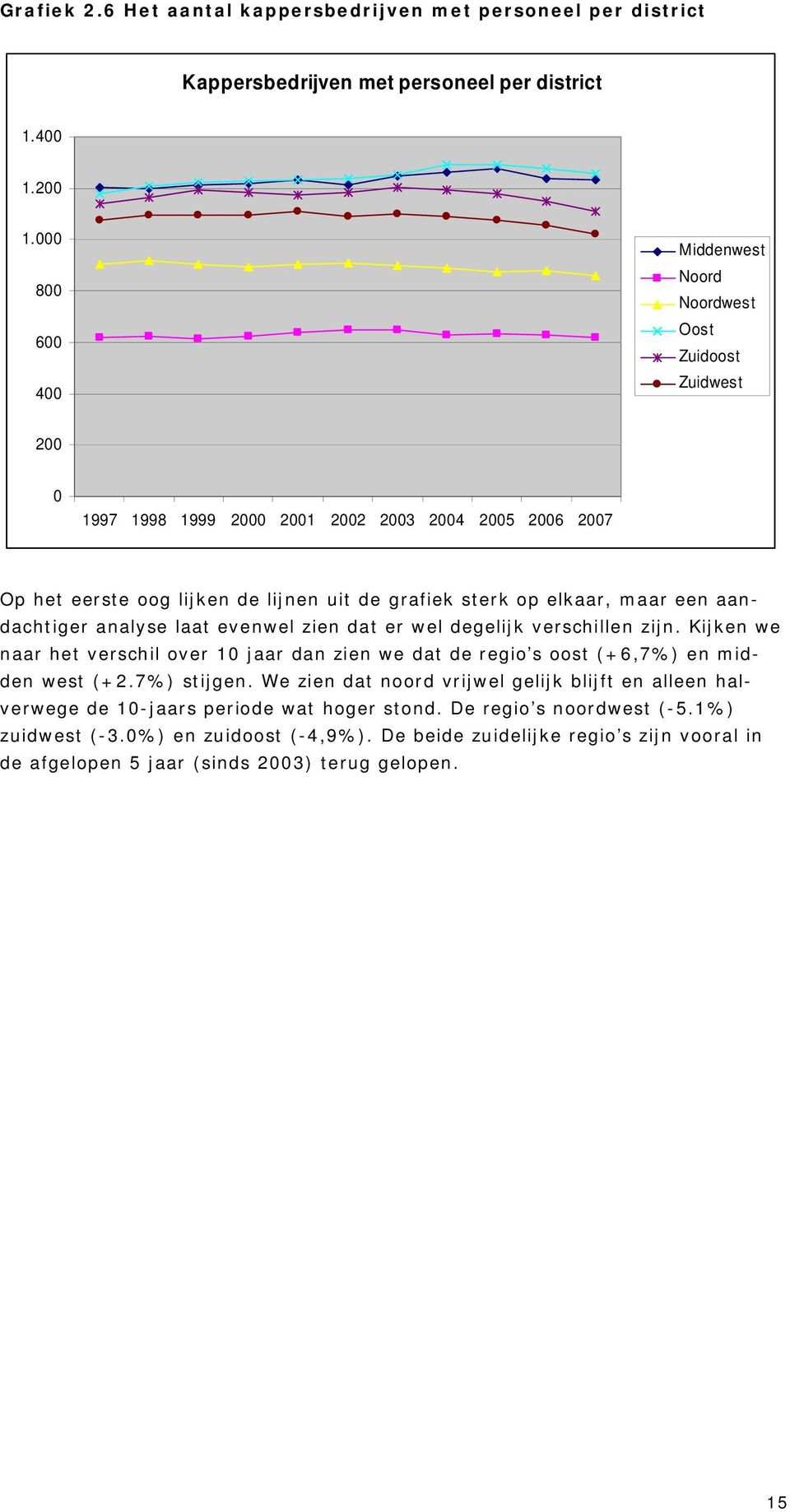 maar een aandachtiger analyse laat evenwel zien dat er wel degelijk verschillen zijn. Kijken we naar het verschil over 10 jaar dan zien we dat de regio s oost (+6,7%) en midden west (+2.