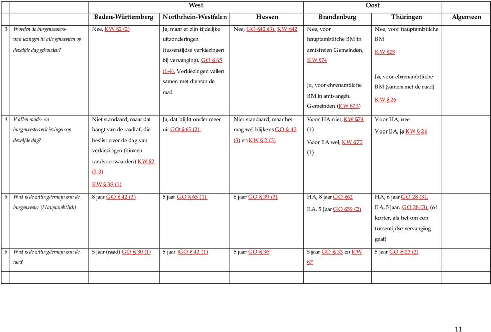 vervanging). GO 65 KW 74 (1-4). Verkiezingen vallen Ja, voor ehrenambtliche samen met die van de Ja, voor ehrenamtliche BM (samen met de raad) raad. BM in amtsangeh.