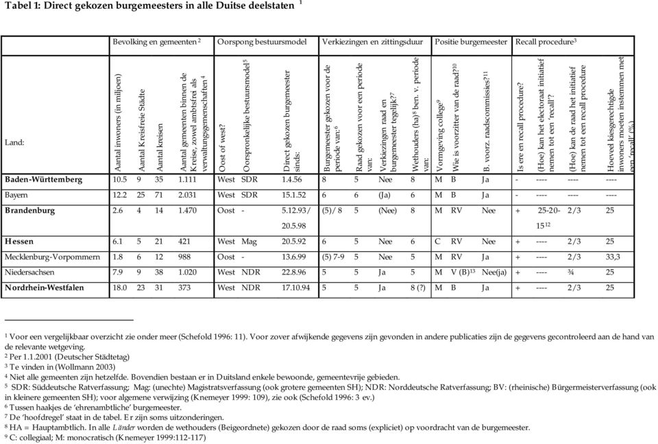 Oorspronkelijke bestuursmodel 5 Direct gekozen burgemeester sinds: Baden-Württemberg 10.5 9 35 1.111 SDR 1.4.56 8 5 Nee 8 M B Ja - ---- ---- ---- Bayern 12.2 25 71 2.031 SDR 15.1.52 6 6 (Ja) 6 M B Ja - ---- ---- ---- Brandenburg 2.
