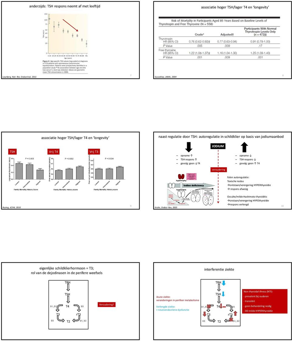 gevolg: geen T4 opname respons gevolg: geen T4 veroudering Falen autoregulatie: Toxische nodus ontstaan/verergering HYPERthyroïdie respons afwezig Rozing, JCEM, 2010 9 Krohn, Endocr Rev, 2005