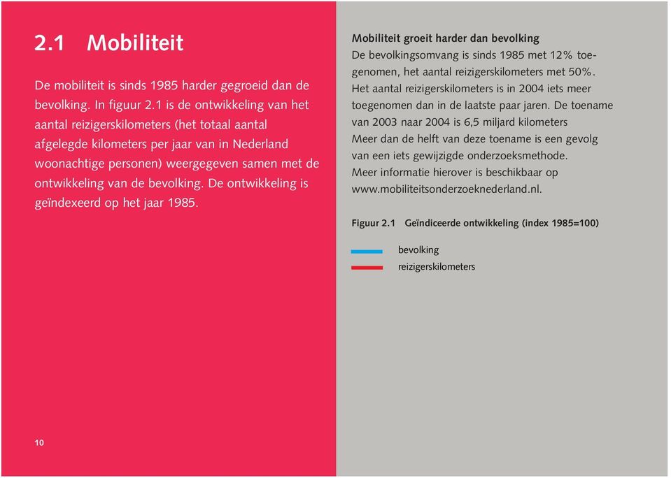 De ontwikkeling is geïndexeerd op het jaar 1985. Mobiliteit groeit harder dan bevolking De bevolkingsomvang is sinds 1985 met 12% toegenomen, het aantal reizigerskilometers met 50%.