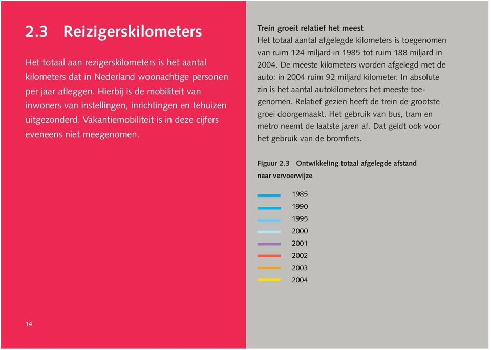 Trein groeit relatief het meest Het totaal aantal afgelegde kilometers is toegenomen van ruim 124 miljard in 1985 tot ruim 188 miljard in 2004.