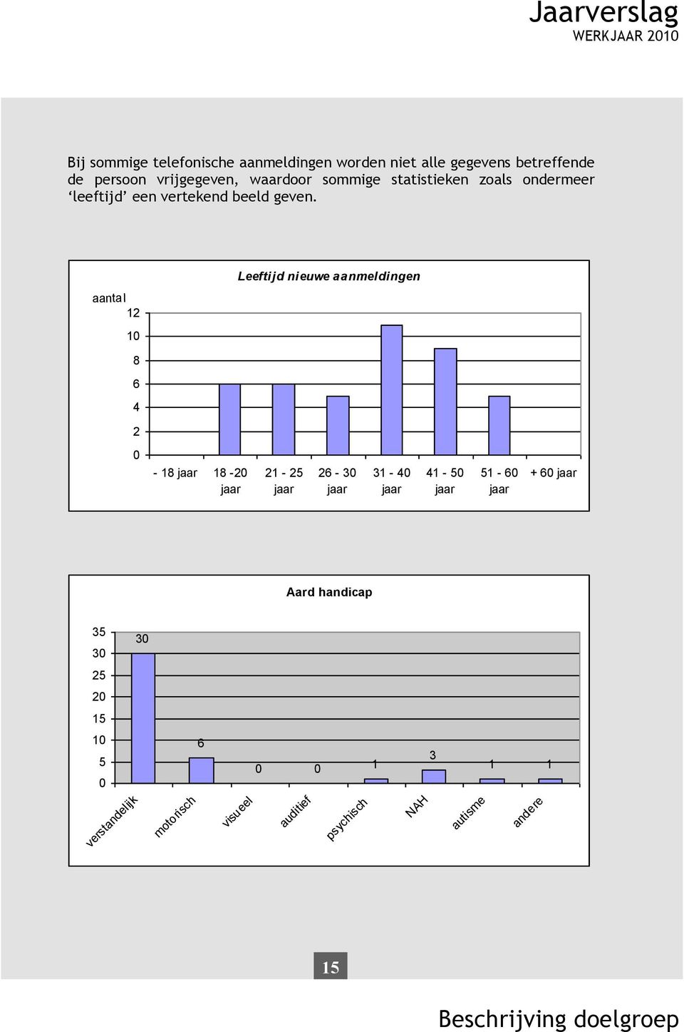 aantal 1 1 8 6 4 Leeftijd nieuwe aanmeldingen - 18 jaar 18 - jaar 1-5 jaar 6-3 jaar 31-4 jaar 41-5 jaar 51-6