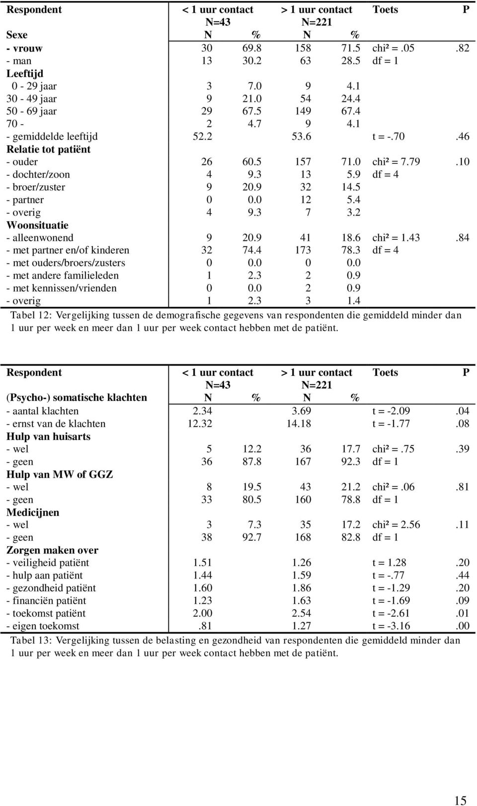 9 df = 4 - broer/zuster 9 20.9 32 14.5 - partner 0 0.0 12 5.4 - overig 4 9.3 7 3.2 Woonsituatie - alleenwonend 9 20.9 41 18.6 chi² = 1.43.84 - met partner en/of kinderen 32 74.4 173 78.