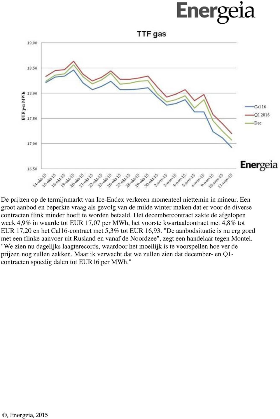 Het decembercontract zakte de afgelopen week 4,9% in waarde tot EUR 17,07 per MWh, het voorste kwartaalcontract met 4,8% tot EUR 17,20 en het Cal16-contract met 5,3% tot EUR 16,93.