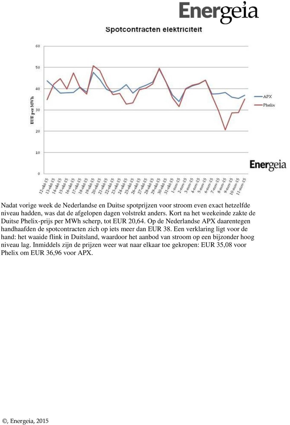 Op de Nederlandse APX daarentegen handhaafden de spotcontracten zich op iets meer dan EUR 38.