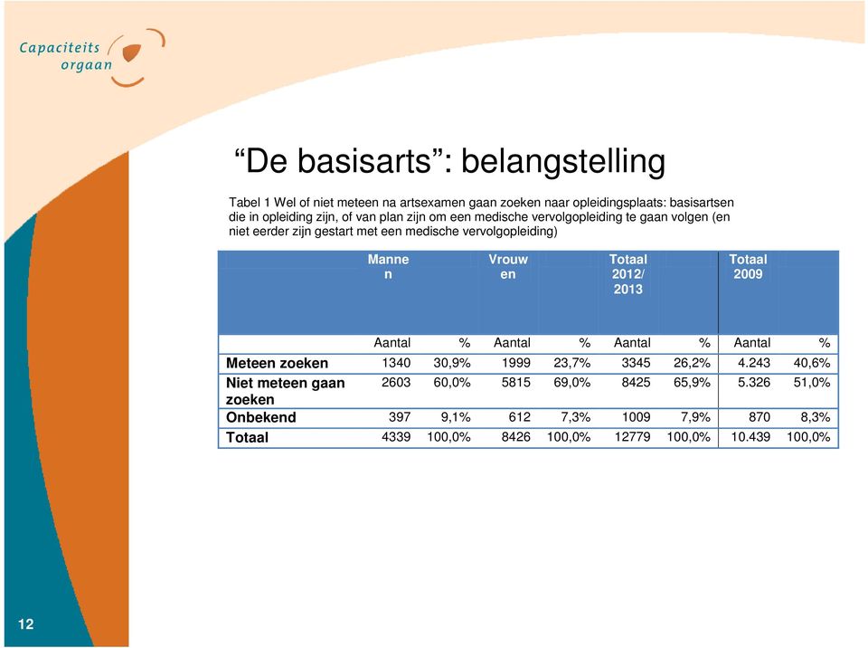 Totaal 2012/ 2013 Totaal 2009 Aantal % Aantal % Aantal % Aantal % Meteen zoeken 1340 30,9% 1999 23,7% 3345 26,2% 4.