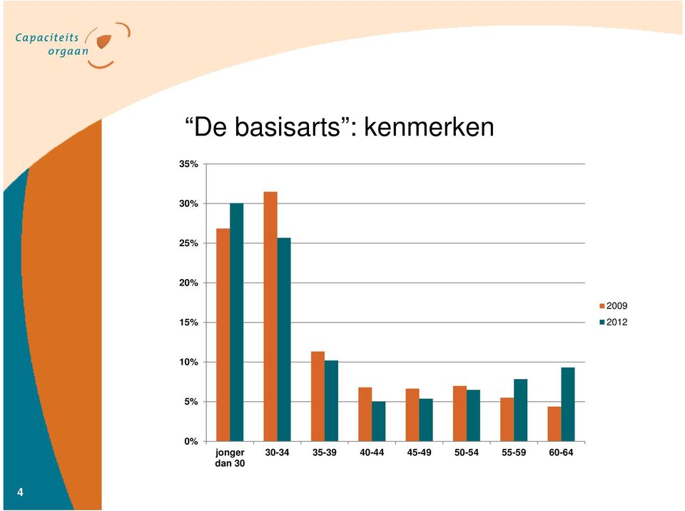 5% 0% jonger dan 30 30-34