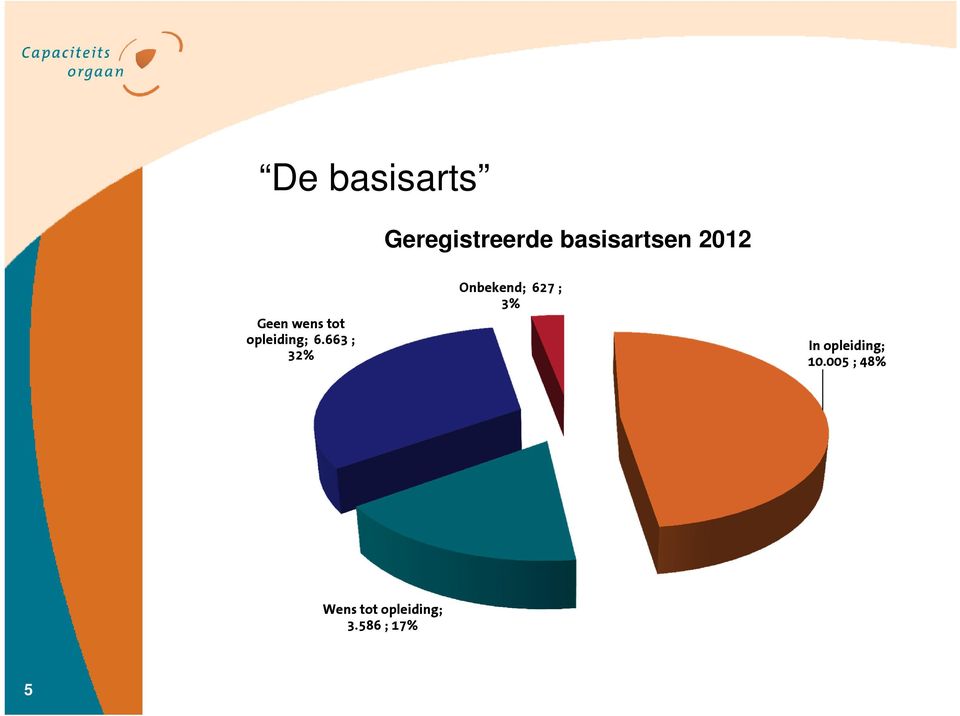 663 ; 32% Onbekend; 627 ; 3% In