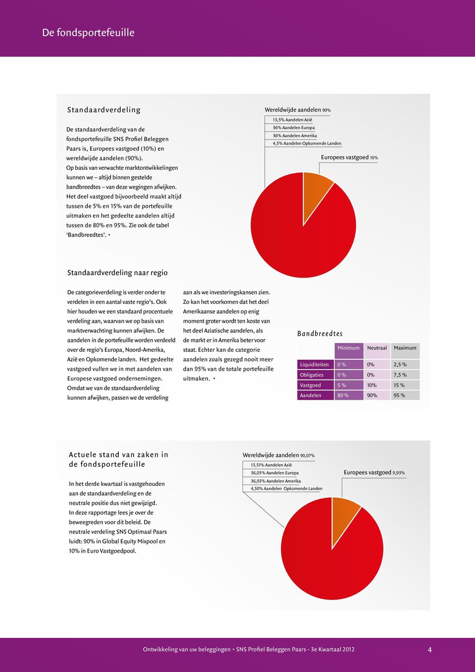 Het deel vastgoed bijvoorbeeld maakt altijd tussen de 5% en 15% van de portefeuille uitmaken en het gedeelte aandelen altijd tussen de 80% en 95%. Zie ook de tabel Bandbreedtes.