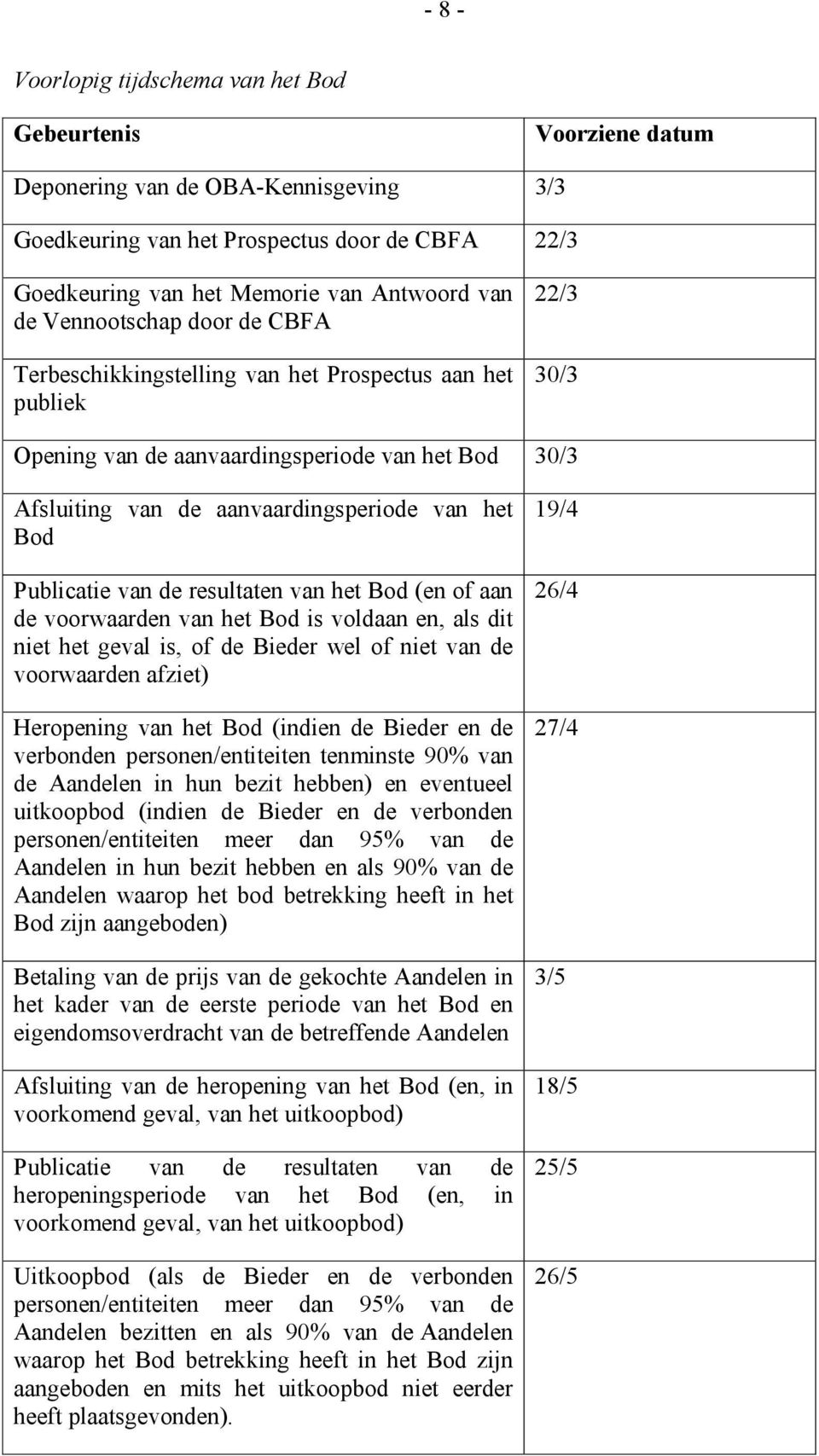 Publicatie van de resultaten van het Bod (en of aan de voorwaarden van het Bod is voldaan en, als dit niet het geval is, of de Bieder wel of niet van de voorwaarden afziet) Heropening van het Bod