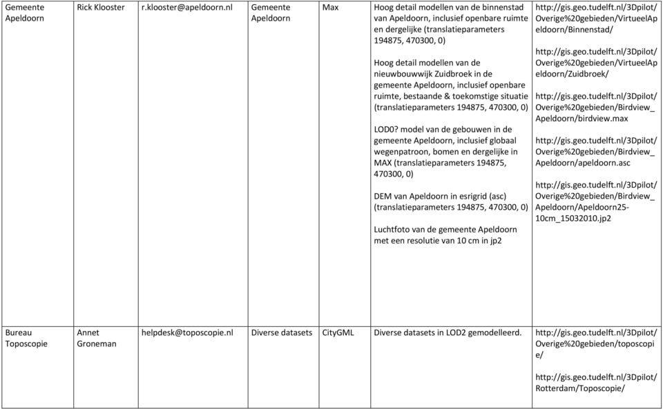 nieuwbouwwijk Zuidbroek in de gemeente Apeldoorn, inclusief openbare ruimte, bestaande & toekomstige situatie (translatieparameters 194875, 470300, 0) LOD0?