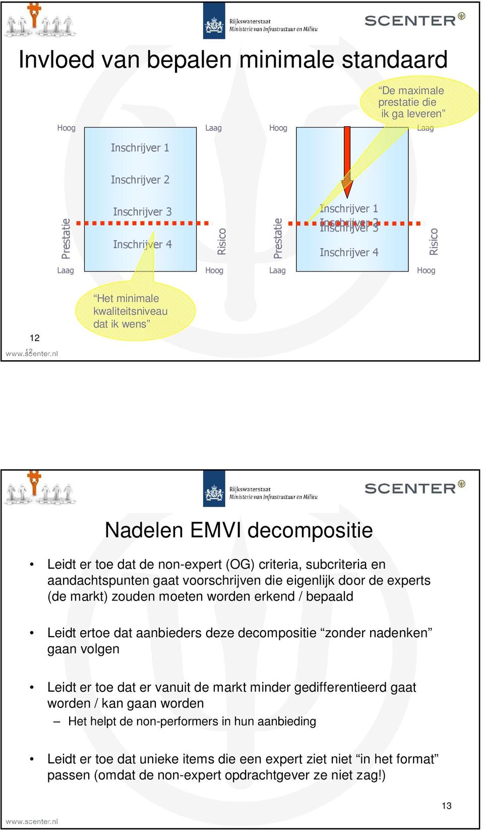 subcriteria en aandachtspunten gaat voorschrijven die eigenlijk door de experts (de markt) zouden moeten worden erkend / bepaald Leidt ertoe dat aanbieders deze decompositie zonder nadenken gaan