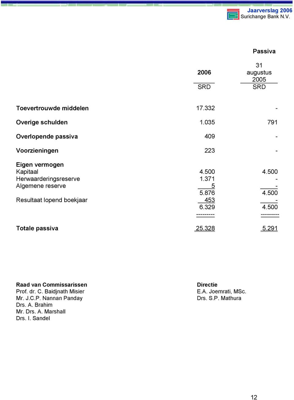 371 - Algemene reserve 5-5.876 4.500 Resultaat lopend boekjaar 453-6.329 4.500 --------- --------- Totale passiva 25.328 5.