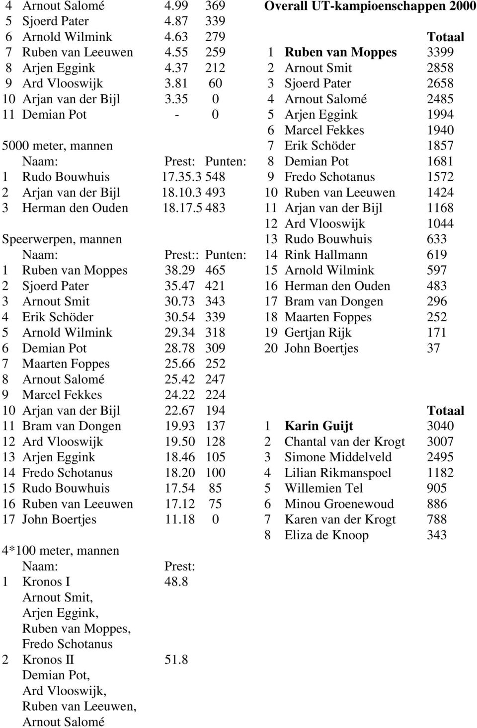 29 465 2 Sjoerd Pater 35.47 421 3 Arnout Smit 30.73 343 4 Erik Schöder 30.54 339 5 Arnold Wilmink 29.34 318 6 Demian Pot 28.78 309 7 Maarten Foppes 25.66 252 8 Arnout Salomé 25.