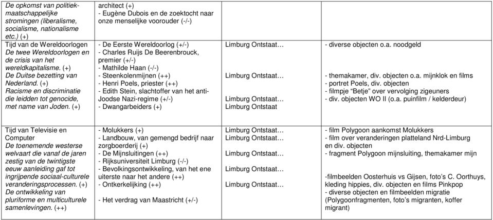 (+) architect (+) - Eugène Dubois en de zoektocht naar onze menselijke voorouder (-/-) - De Eerste Wereldoorlog (+/-) - Charles Ruijs De Beerenbrouck, premier (+/-) - Mathilde Haan (-/-) -