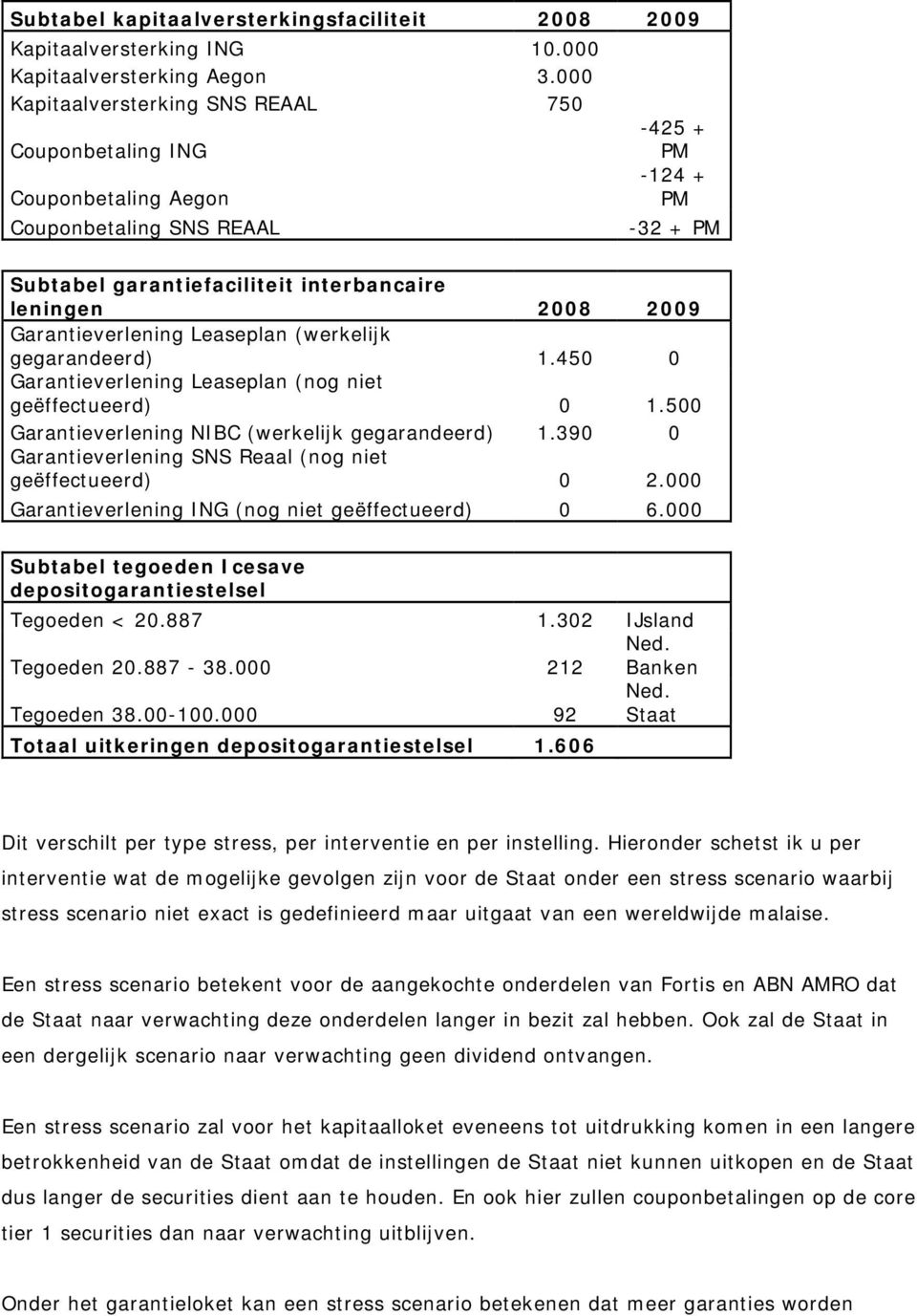 Garantieverlening Leaseplan (werkelijk gegarandeerd) 1.450 0 Garantieverlening Leaseplan (nog niet geëffectueerd) 0 1.500 Garantieverlening NIBC (werkelijk gegarandeerd) 1.