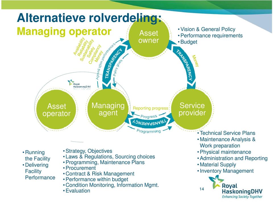 Programming, Maintenance Plans Procurement Contract & Risk Management Performance within budget Condition Monitoring, Information Mgmt.