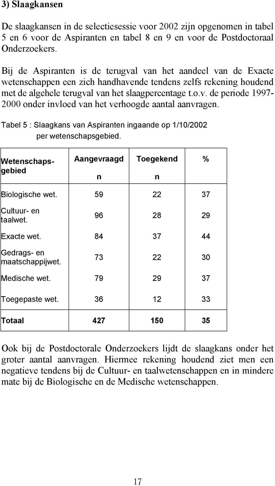 Tabel 5 : Slaagkans van Aspiranten ingaande op 1/10/2002 per wetenschapsgebied. Wetenschapsgebied Aangevraagd Toegekend % n n Biologische wet. 59 22 37 Cultuur- en taalwet. 96 28 29 Exacte wet.