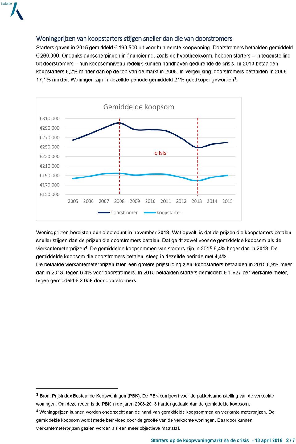 In 2013 betaalden koopstarters 8,2% minder dan op de top van de markt in 2008. In vergelijking: doorstromers betaalden in 2008 17,1% minder.