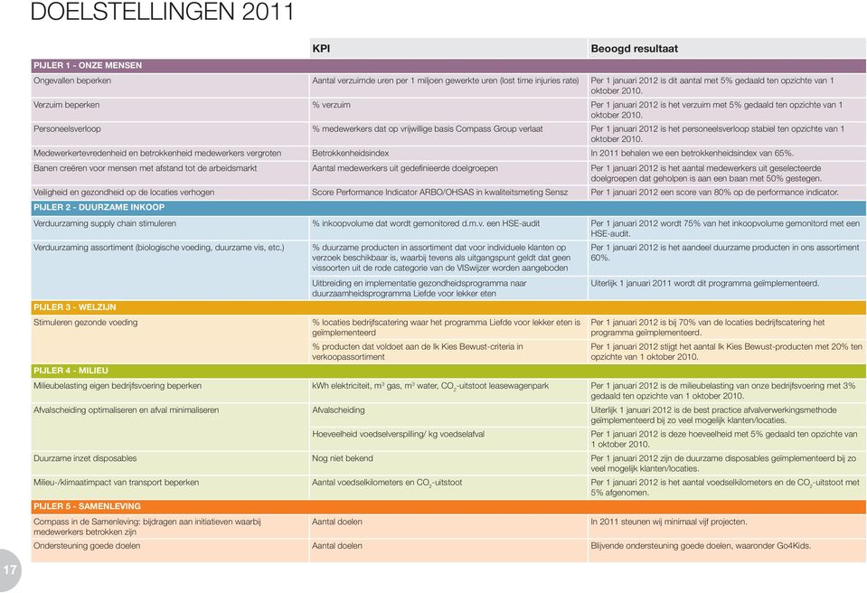 personeelsverloop % medewerkers dat op vrijwillige basis compass group verlaat per 1 januari 2012 is het personeelsverloop stabiel ten opzichte van 1 oktober 2010.