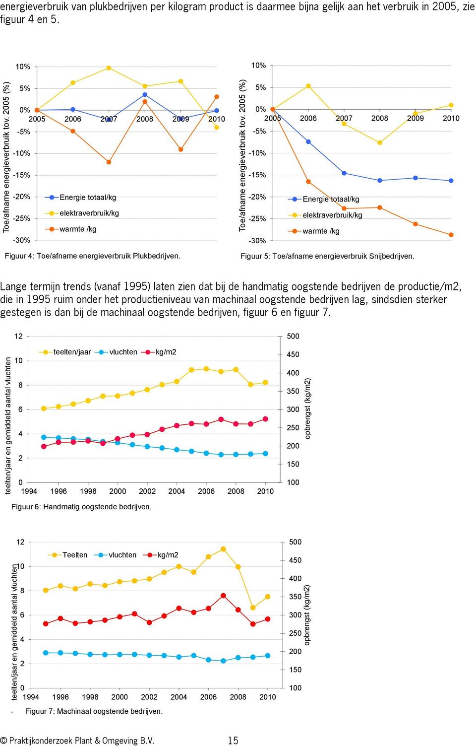 10% 10% 5% 5% 0% 2005 2006 2007 2008 2009 2010-5% -10% -15% 0% 2005 2006 2007 2008 2009 2010-5% -10% -15% -20% Energie totaal/kg -20% Energie totaal/kg -25% -30% elektraverbruik/kg warmte /kg -25%