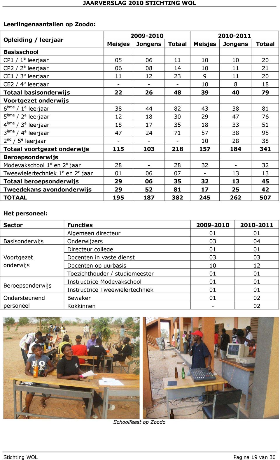 30 29 47 76 4 ème / 3 e leerjaar 18 17 35 18 33 51 3 ème / 4 e leerjaar 47 24 71 57 38 95 2 nd / 5 e leerjaar - - - 10 28 38 Totaal voortgezet onderwijs 115 103 218 157 184 341 Beroepsonderwijs