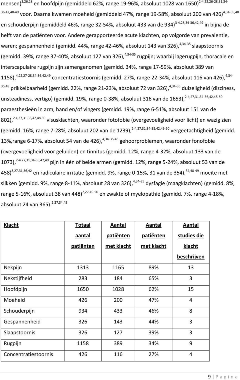 patiënten voor. Andere gerapporteerde acute klachten, op volgorde van prevalentie, waren; gespannenheid (gemidd. 44%, range 42-46%, absoluut 143 van 326), 4,34-35 slaapstoornis (gemidd.