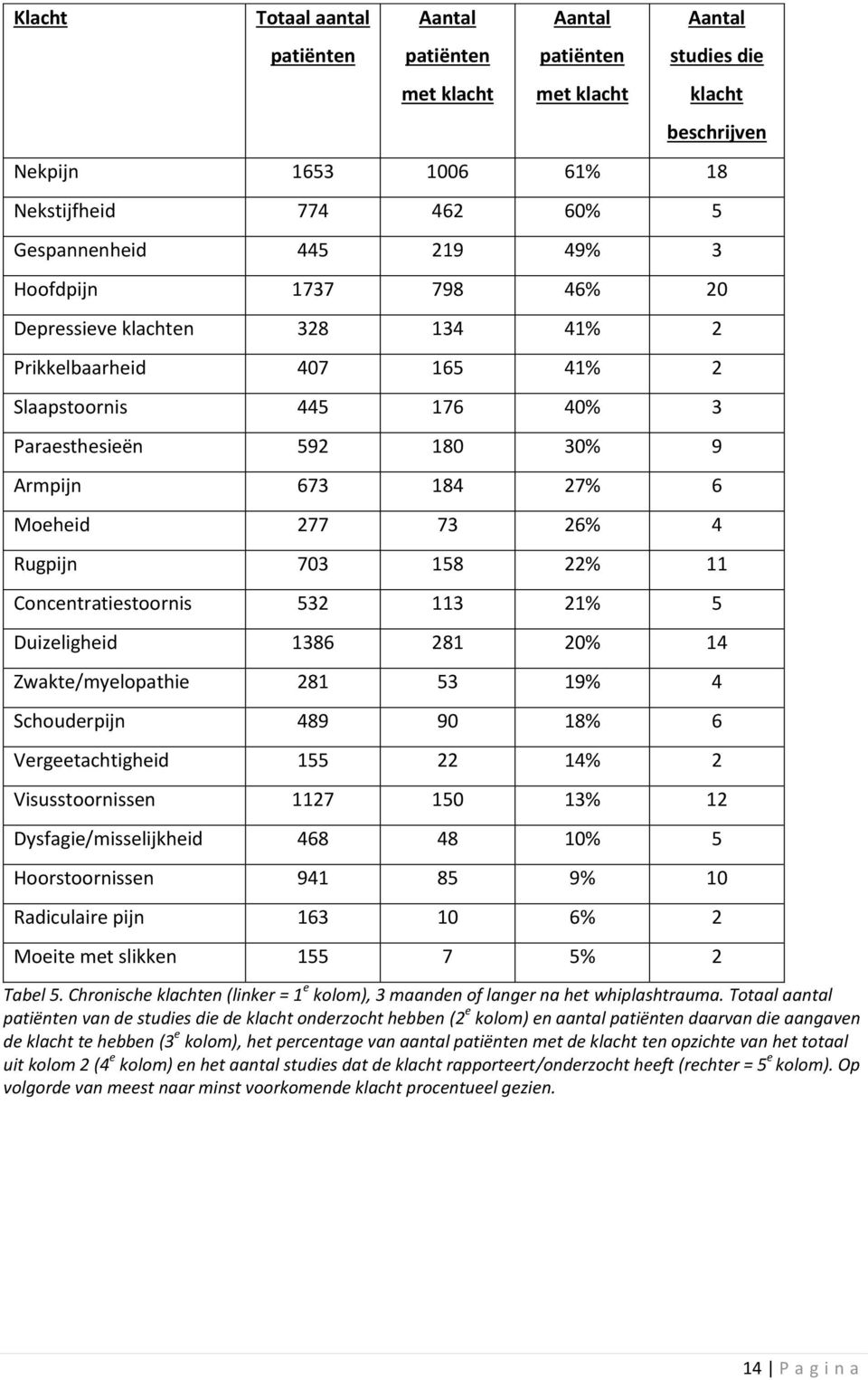 Rugpijn 703 158 22% 11 Concentratiestoornis 532 113 21% 5 Duizeligheid 1386 281 20% 14 Zwakte/myelopathie 281 53 19% 4 Schouderpijn 489 90 18% 6 Vergeetachtigheid 155 22 14% 2 Visusstoornissen 1127