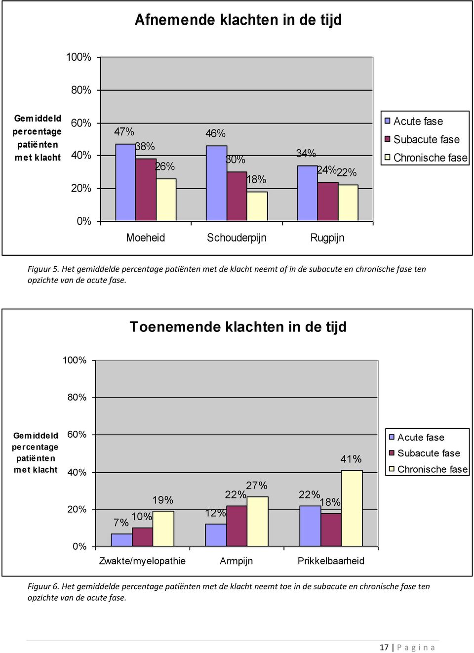 Toenemende klachten in de tijd 100% 80% Gemiddeld percentage patiënten met klacht 60% 40% 20% 10% 7% 19% 12% 27% 22% 22% 18% 41% Acute fase Subacute fase Chronische fase 0%