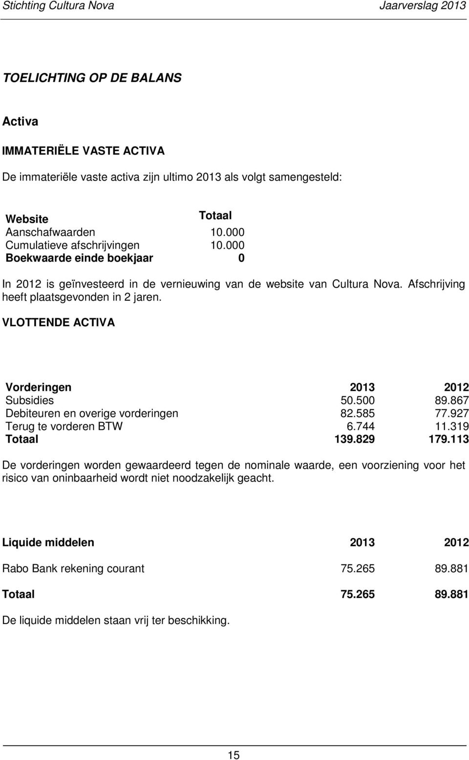 VLOTTENDE ACTIVA Vorderingen 2013 2012 Subsidies 50.500 89.867 Debiteuren en overige vorderingen 82.585 77.927 Terug te vorderen BTW 6.744 11.319 Totaal 139.829 179.