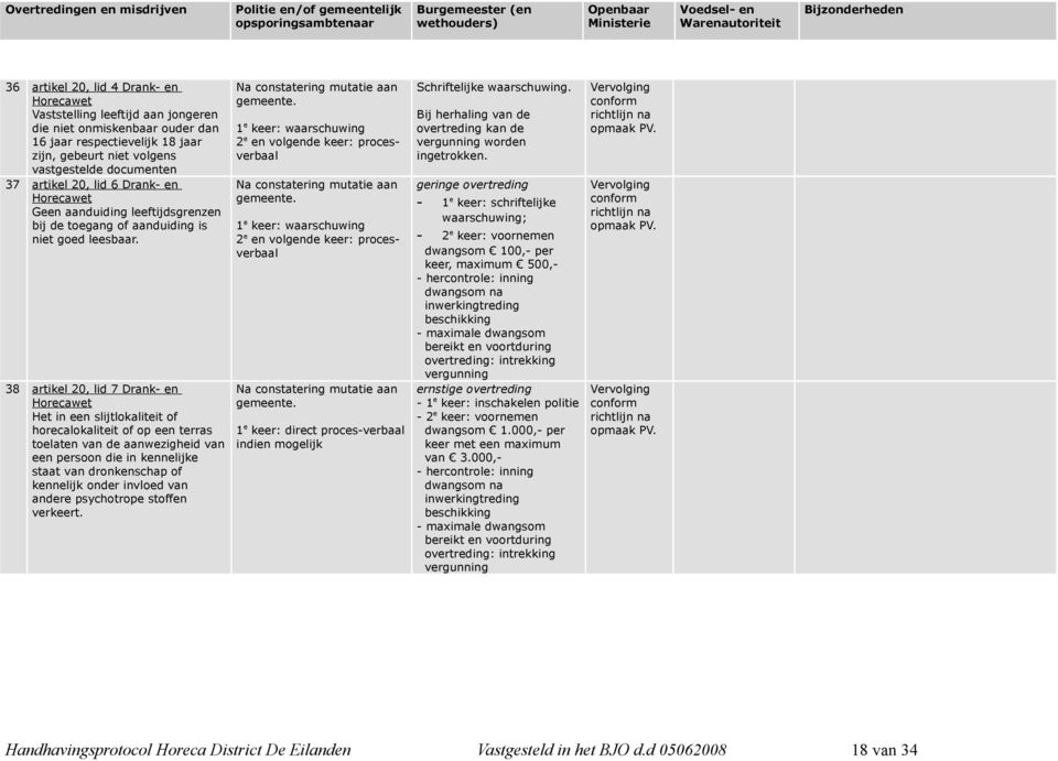 38 artikel 20, lid 7 Drank- en Het in een slijtlokaliteit of horecalokaliteit of op een terras toelaten van de aanwezigheid van een persoon die in kennelijke staat van dronkenschap of kennelijk onder