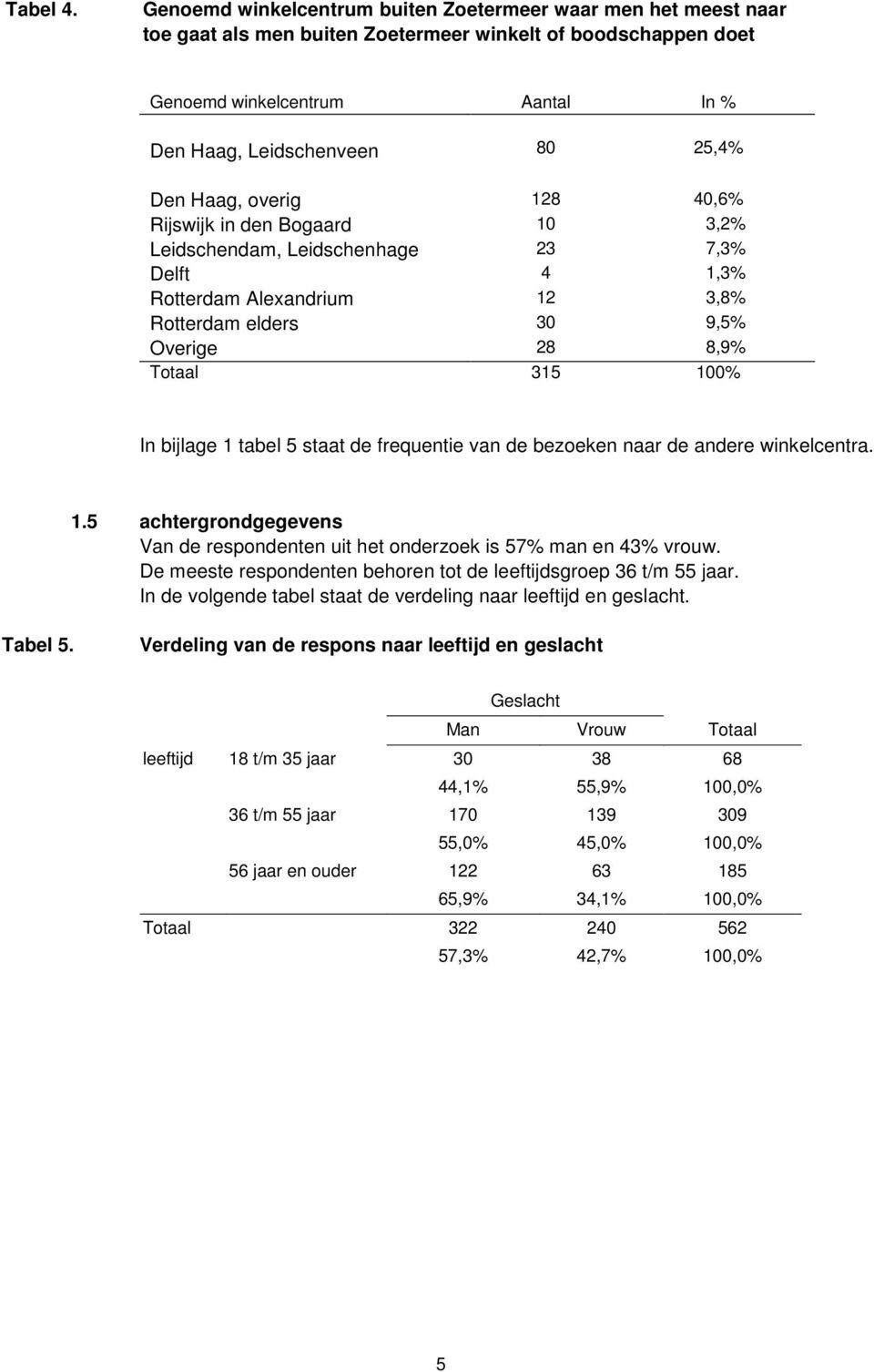 Haag, overig 128 40,6% Rijswijk in den Bogaard 10 3,2% Leidschendam, Leidschenhage 23 7,3% Delft 4 1,3% Rotterdam Alexandrium 12 3,8% Rotterdam elders 30 9,5% Overige 28 8,9% Totaal 315 100% In