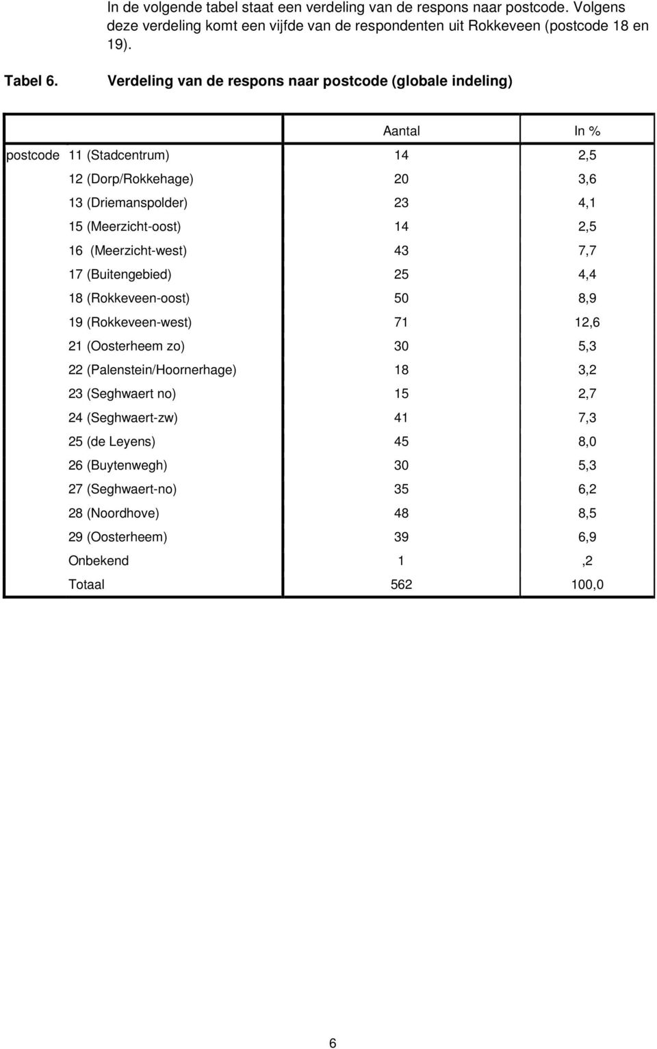 2,5 16 (Meerzicht-west) 43 7,7 17 (Buitengebied) 25 4,4 18 (Rokkeveen-oost) 50 8,9 19 (Rokkeveen-west) 71 12,6 21 (Oosterheem zo) 30 5,3 22 (Palenstein/Hoornerhage) 18 3,2 23