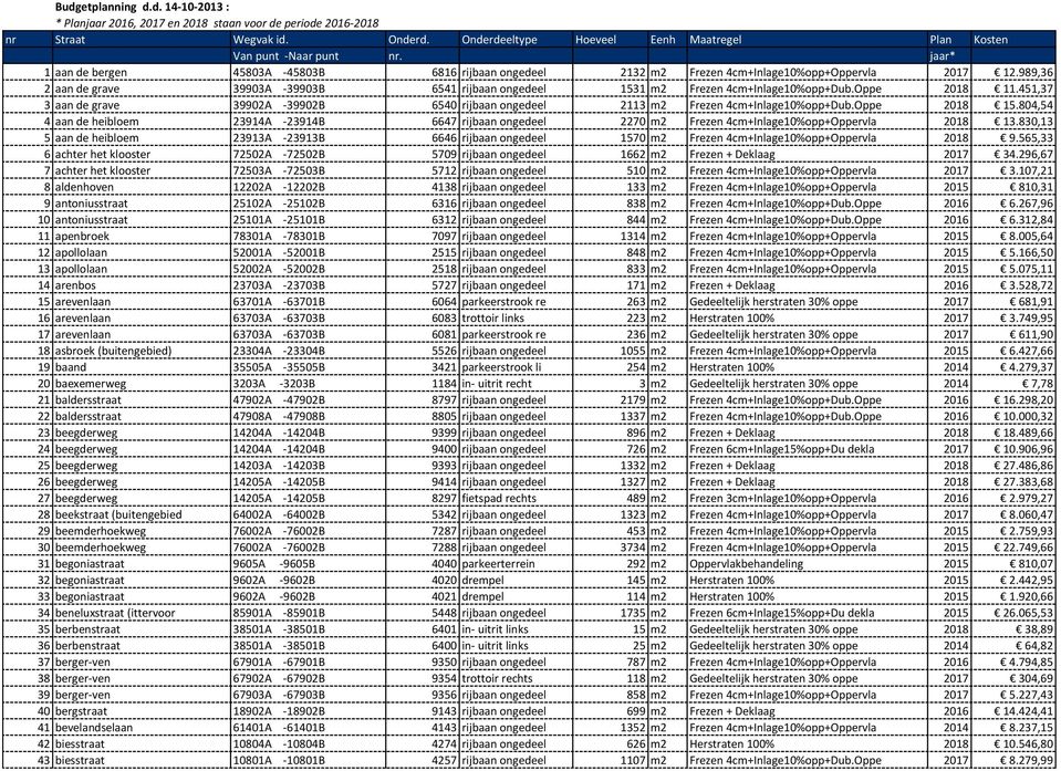 804,54 4 aan de heibloem 23914A -23914B 6647 rijbaan ongedeel 2270 m2 Frezen 4cm+Inlage10%opp+Oppervla 2018 13.