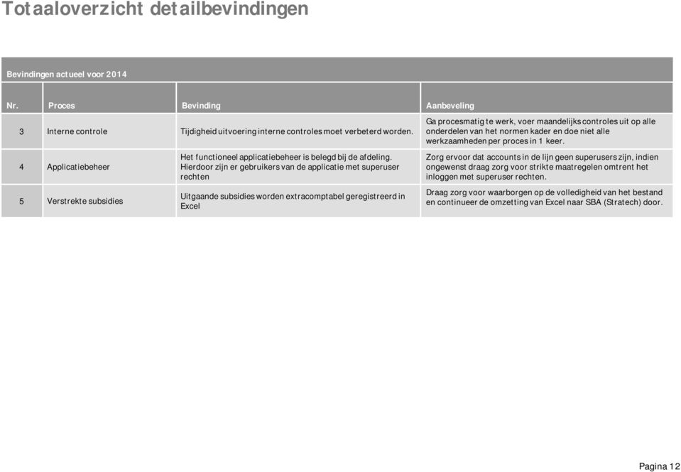 4 Applicatiebeheer 5 Verstrekte subsidies Het functioneel applicatiebeheer is belegd bij de afdeling.