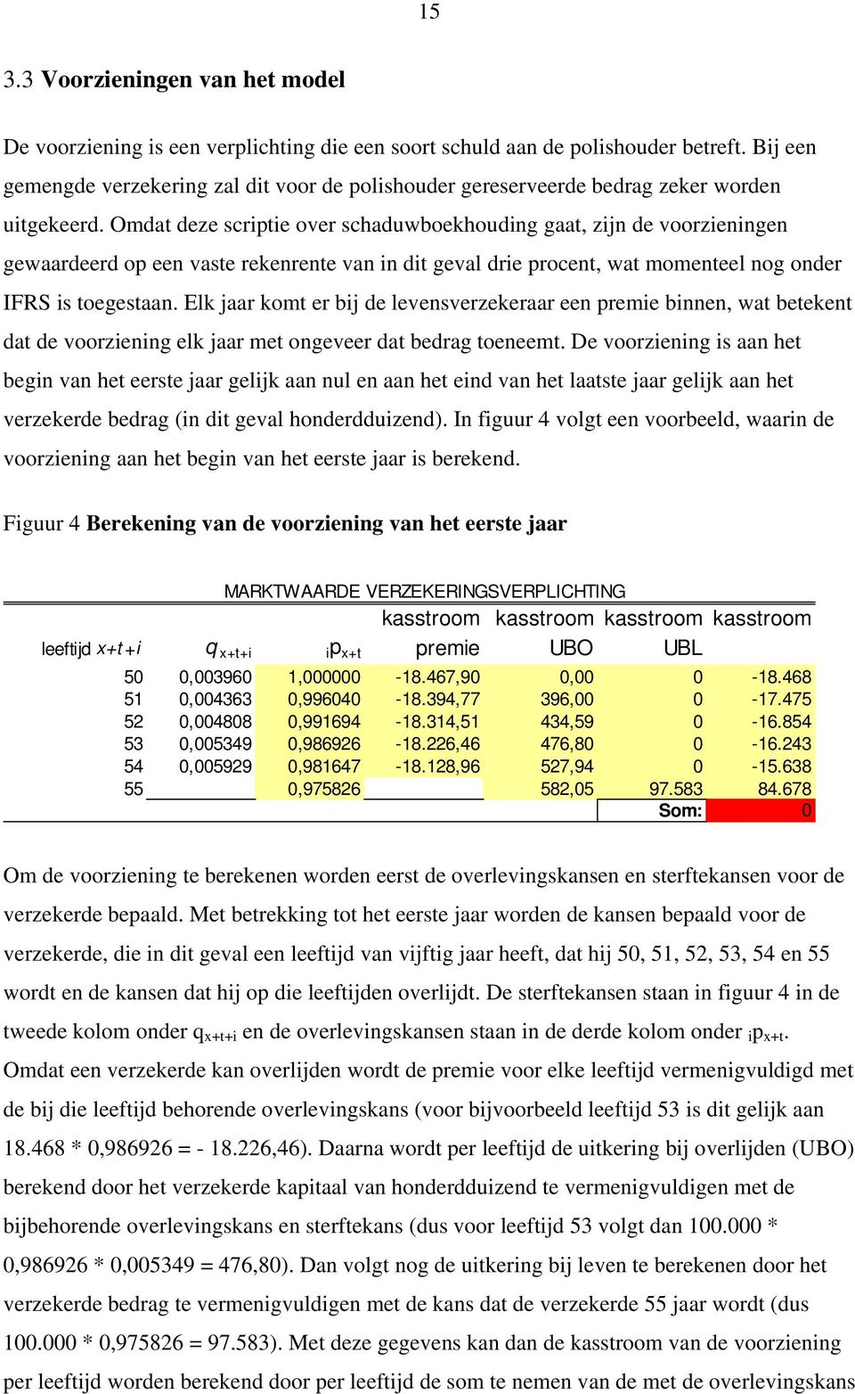 Omdat deze scriptie over schaduwboekhouding gaat, zijn de voorzieningen gewaardeerd op een vaste rekenrente van in dit geval drie procent, wat momenteel nog onder IFRS is toegestaan.