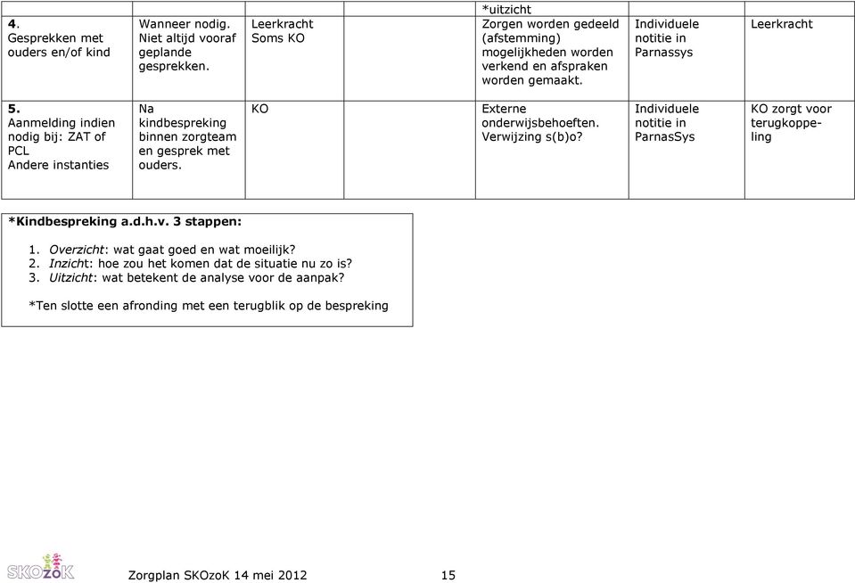 Aanmelding indien nodig bij: ZAT of PCL Andere instanties Na kindbespreking binnen zorgteam en gesprek met ouders. KO Externe onderwijsbehoeften. Verwijzing s(b)o?