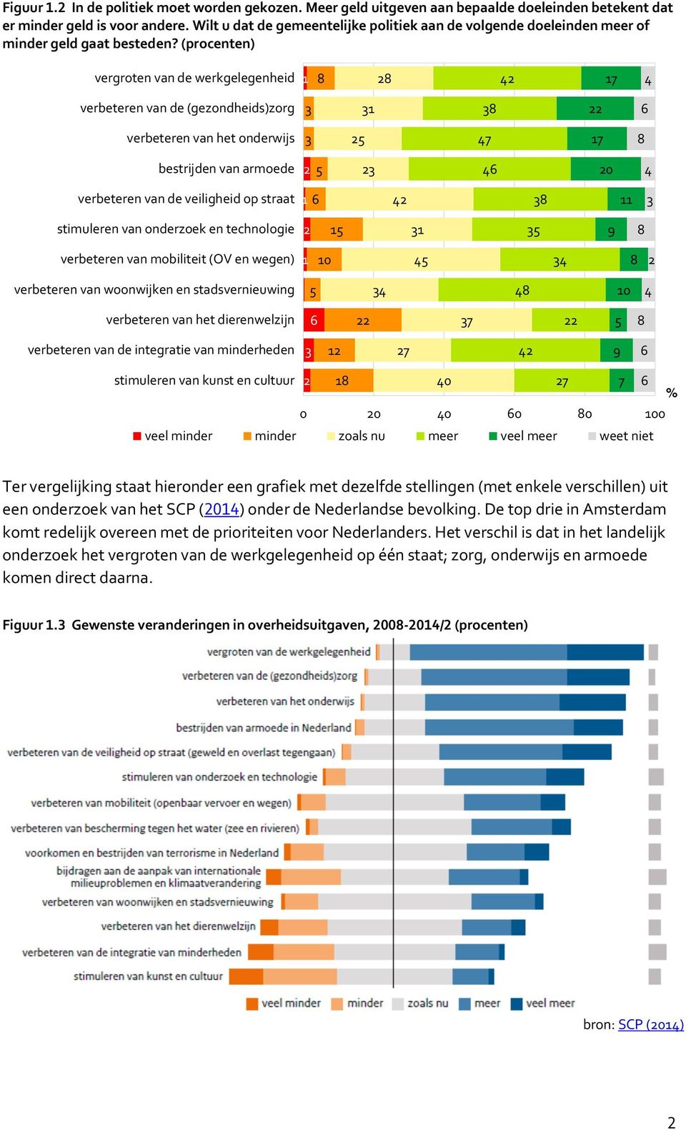 (procenten) vergroten van de werkgelegenheid 7 verbeteren van de (gezondheids)zorg verbeteren van het onderwijs 7 7 bestrijden van armoede 0 verbeteren van de veiligheid op straat stimuleren van