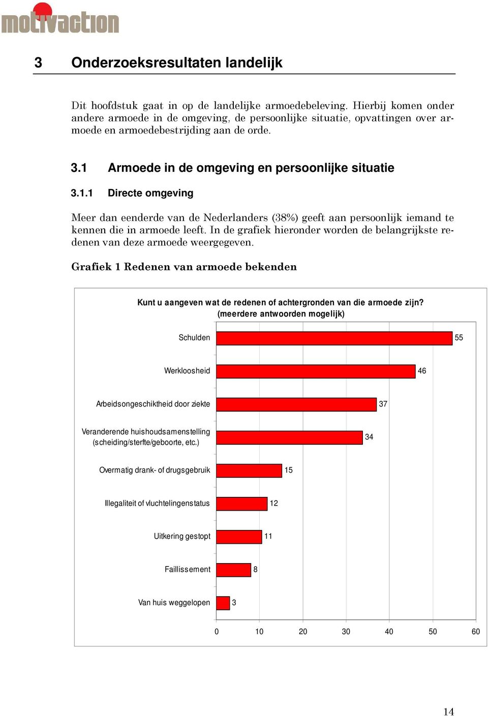 Armoede in de omgeving en persoonlijke situatie 3.1.1 Directe omgeving Meer dan eenderde van de Nederlanders (38%) geeft aan persoonlijk iemand te kennen die in armoede leeft.