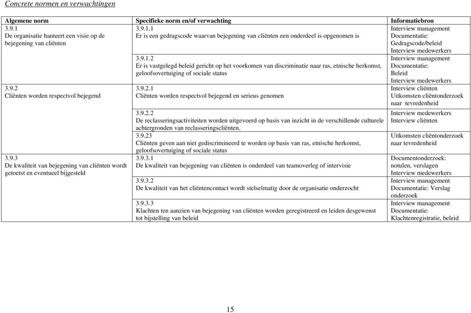 2 Er is vastgelegd beleid gericht op het voorkomen van discriminatie naar ras, etnische herkomst, geloofsovertuiging of sociale status 3.9.2.1 Cliënten worden respectvol bejegend en serieus genomen 3.