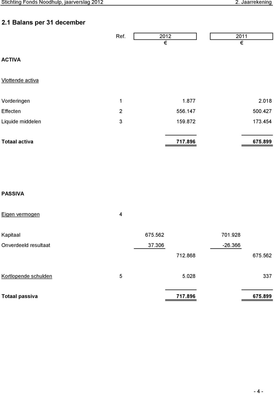 896 675.899 PASSIVA Eigen vermogen 4 Kapitaal 675.562 701.928 Onverdeeld resultaat 37.