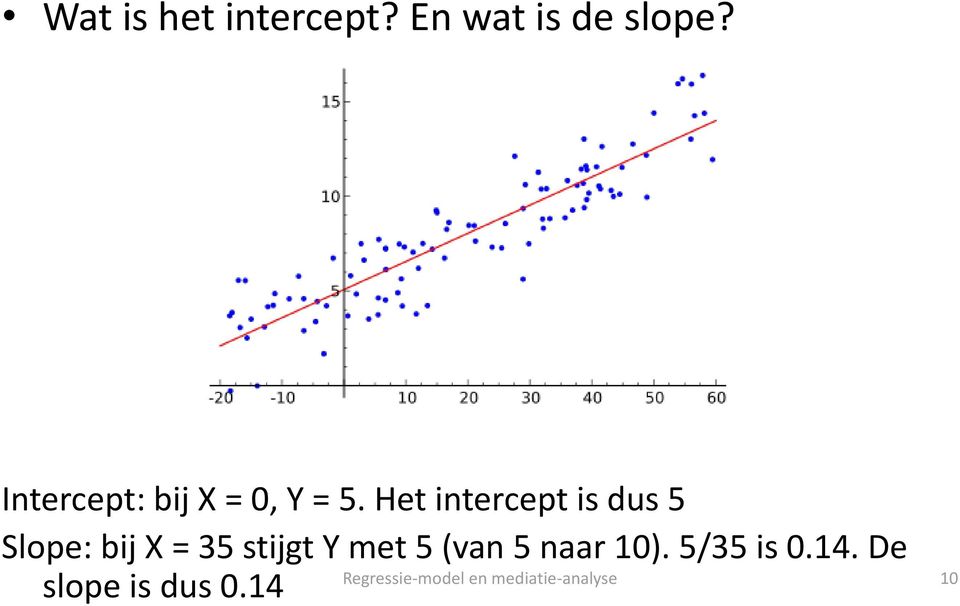 Het intercept is dus 5 Slope: bij X = 35 stijgt Y met